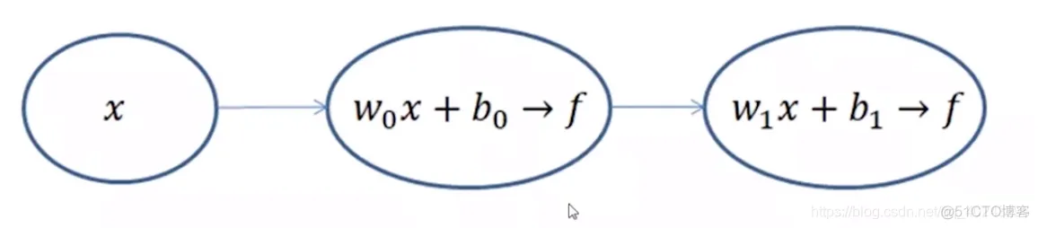 tensorflow的bp神经网络如何实现训练集验证集和测试集 tensorflow bp神经网络_全连接_02